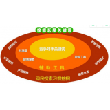 藁城SEO关键词从商业角度看的选择策略