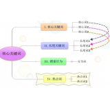 藁城袁罗SEO:如何正确选取关键词