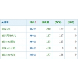 藁城高指数关键词一定获得流量多吗